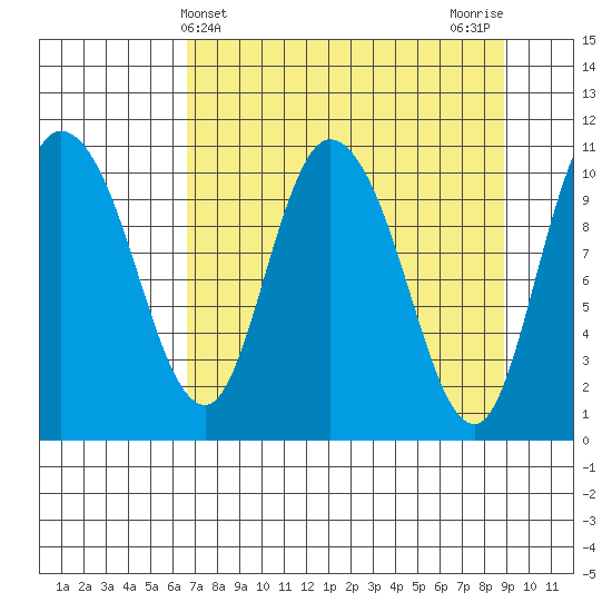 Gravel Point tide chart for Thursday, April 10, 2025