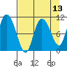 Gravel Point tide chart for Sunday, April 13, 2025
