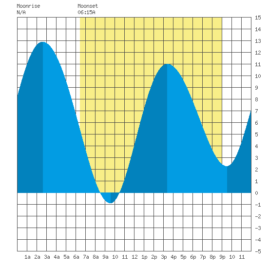 Gravel Point tide chart for Monday, April 14, 2025