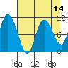 Gravel Point tide chart for Monday, April 14, 2025