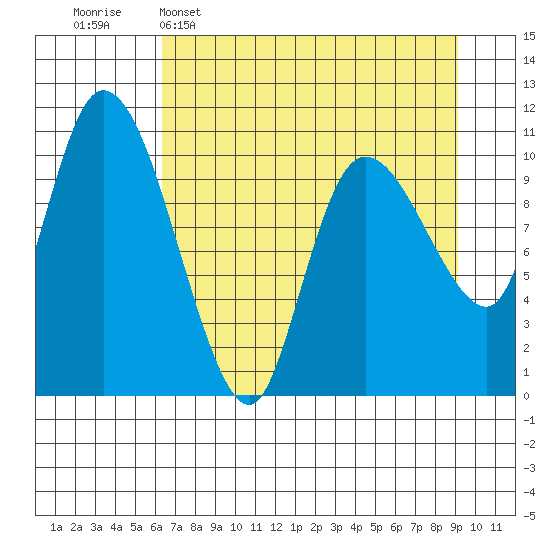 Gravel Point tide chart for Wednesday, April 16, 2025