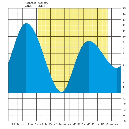 Gravel Point tide chart for Thursday, April 17, 2025