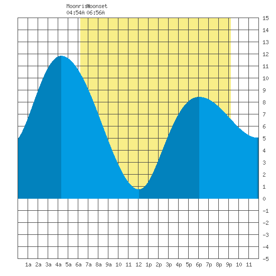 Gravel Point tide chart for Friday, April 18, 2025