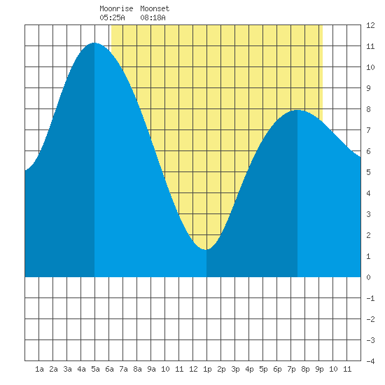 Gravel Point tide chart for Saturday, April 19, 2025