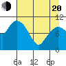 Gravel Point tide chart for Sunday, April 20, 2025