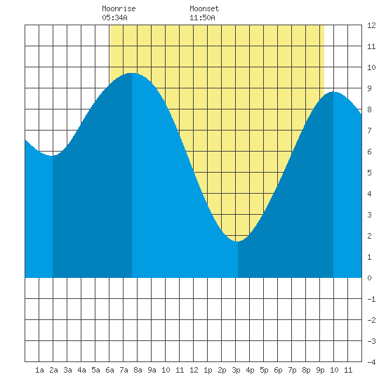 Gravel Point tide chart for Monday, April 21, 2025