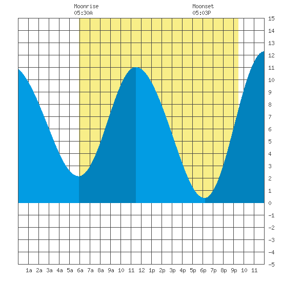 Gravel Point tide chart for Thursday, April 24, 2025