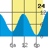 Gravel Point tide chart for Thursday, April 24, 2025