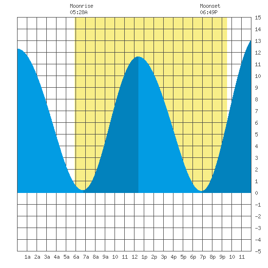 Gravel Point tide chart for Friday, April 25, 2025