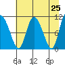 Gravel Point tide chart for Friday, April 25, 2025