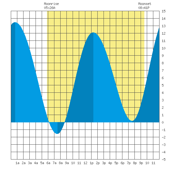 Gravel Point tide chart for Saturday, April 26, 2025