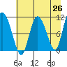 Gravel Point tide chart for Saturday, April 26, 2025