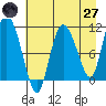 Gravel Point tide chart for Sunday, April 27, 2025