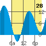 Gravel Point tide chart for Monday, April 28, 2025