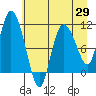 Gravel Point tide chart for Tuesday, April 29, 2025