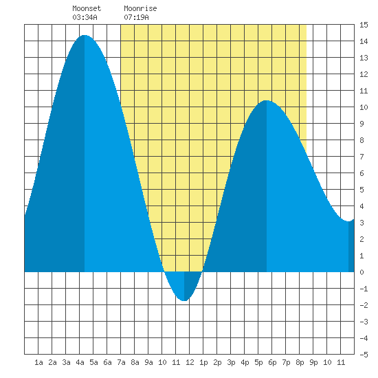 Gravel Point tide chart for Wednesday, April 2, 2025