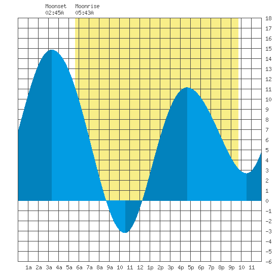 Gravel Point tide chart for Wednesday, April 30, 2025