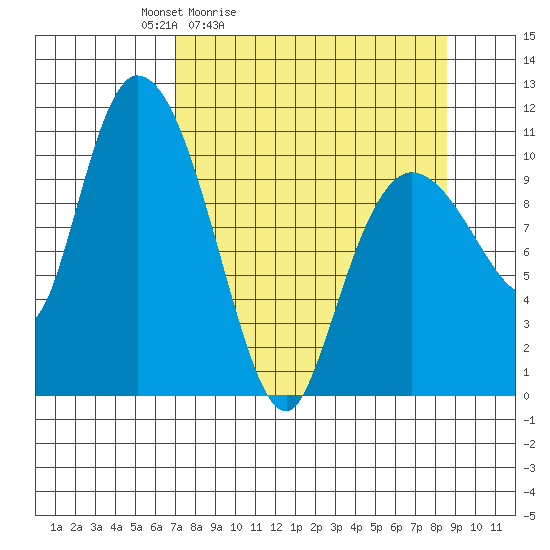 Gravel Point tide chart for Thursday, April 3, 2025