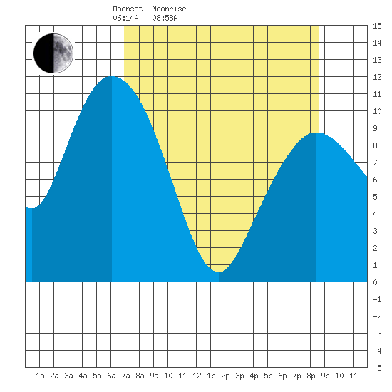 Gravel Point tide chart for Friday, April 4, 2025