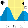 Gravel Point tide chart for Friday, April 4, 2025