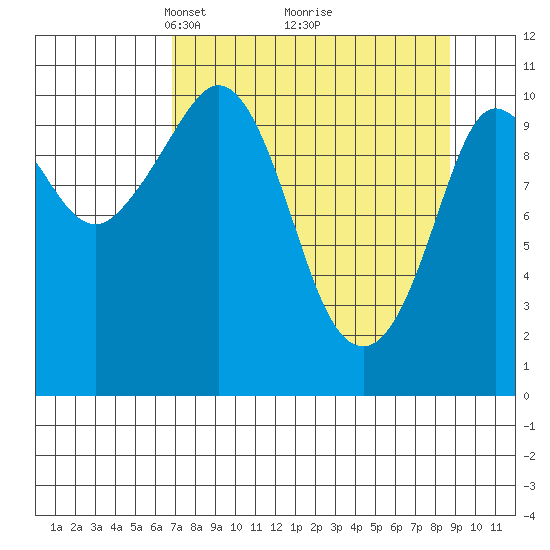 Gravel Point tide chart for Sunday, April 6, 2025