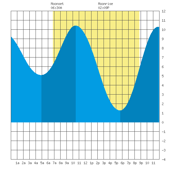 Gravel Point tide chart for Monday, April 7, 2025
