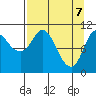 Gravel Point tide chart for Monday, April 7, 2025