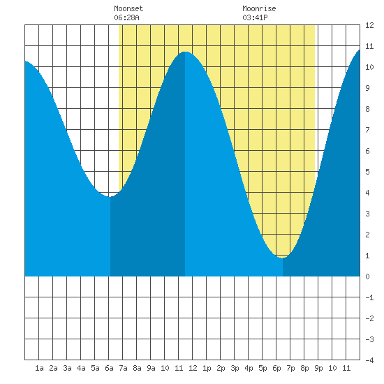 Gravel Point tide chart for Tuesday, April 8, 2025