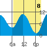 Gravel Point tide chart for Tuesday, April 8, 2025