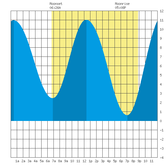 Gravel Point tide chart for Wednesday, April 9, 2025
