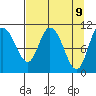 Gravel Point tide chart for Wednesday, April 9, 2025