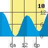 Gravel Point tide chart for Saturday, May 10, 2025