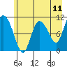 Gravel Point tide chart for Sunday, May 11, 2025