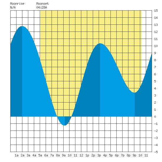 Gravel Point tide chart for Tuesday, May 13, 2025