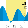 Gravel Point tide chart for Tuesday, May 13, 2025