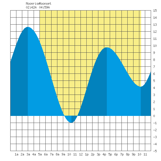Gravel Point tide chart for Thursday, May 15, 2025