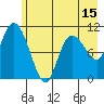 Gravel Point tide chart for Thursday, May 15, 2025