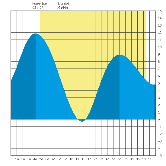 Gravel Point tide chart for Saturday, May 17, 2025