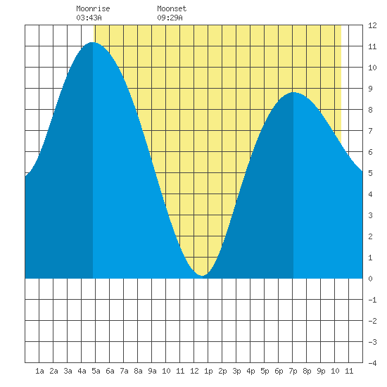 Gravel Point tide chart for Sunday, May 18, 2025