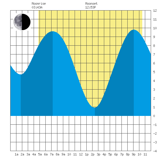 Gravel Point tide chart for Tuesday, May 20, 2025