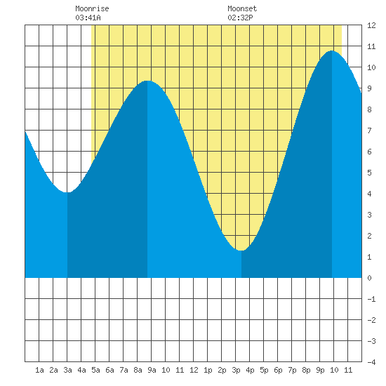 Gravel Point tide chart for Wednesday, May 21, 2025