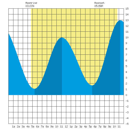 Gravel Point tide chart for Friday, May 23, 2025