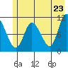Gravel Point tide chart for Friday, May 23, 2025