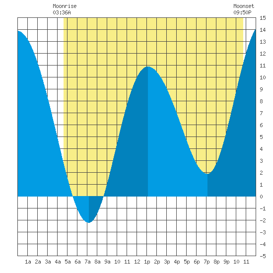 Gravel Point tide chart for Sunday, May 25, 2025