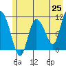 Gravel Point tide chart for Sunday, May 25, 2025
