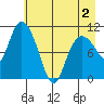 Gravel Point tide chart for Friday, May 2, 2025