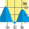 Gravel Point tide chart for Saturday, May 31, 2025