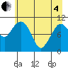 Gravel Point tide chart for Sunday, May 4, 2025