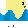 Gravel Point tide chart for Monday, May 5, 2025