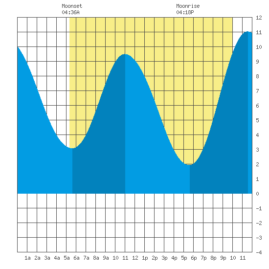 Gravel Point tide chart for Wednesday, May 7, 2025